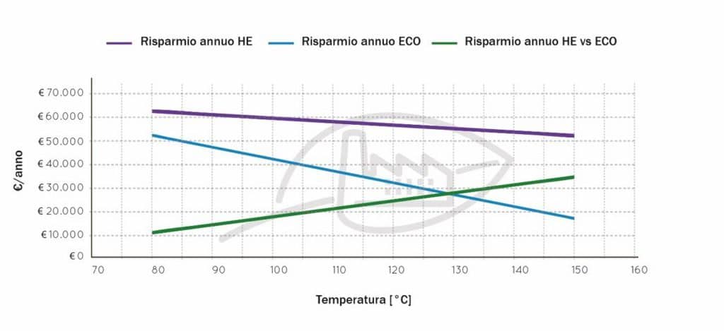 Рисунок 6. Сопоставление технологий: годовая экономия метана в зависимости от температуры питательной воды