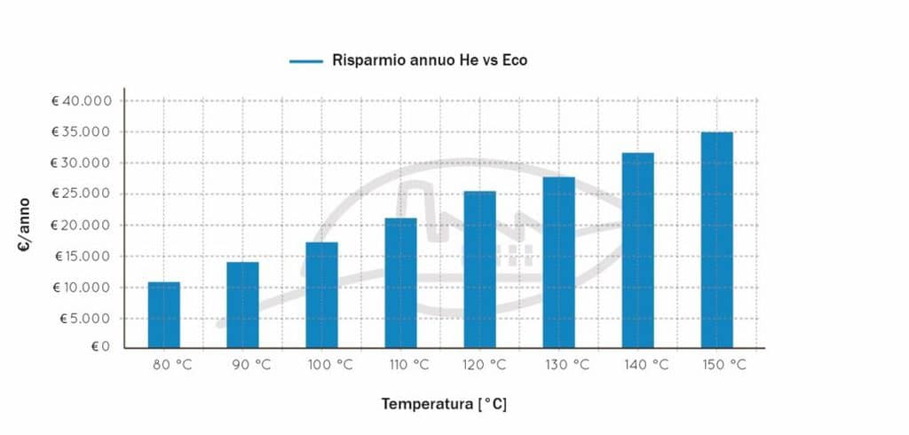 Рисунок 7. Сопоставление HE и ECO: годовая экономия метана в зависимости от температуры питательной воды